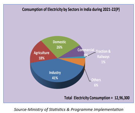 Consumption of Electricity by sectors