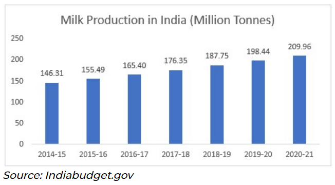 Dairy Products Sector