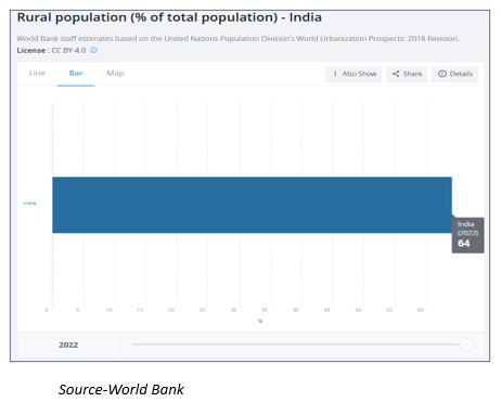 Rural population