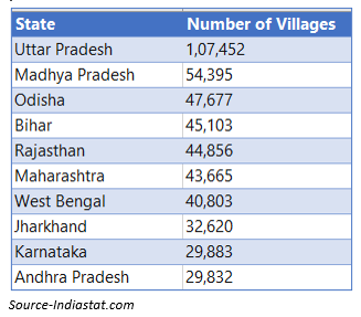 Statewise villages
