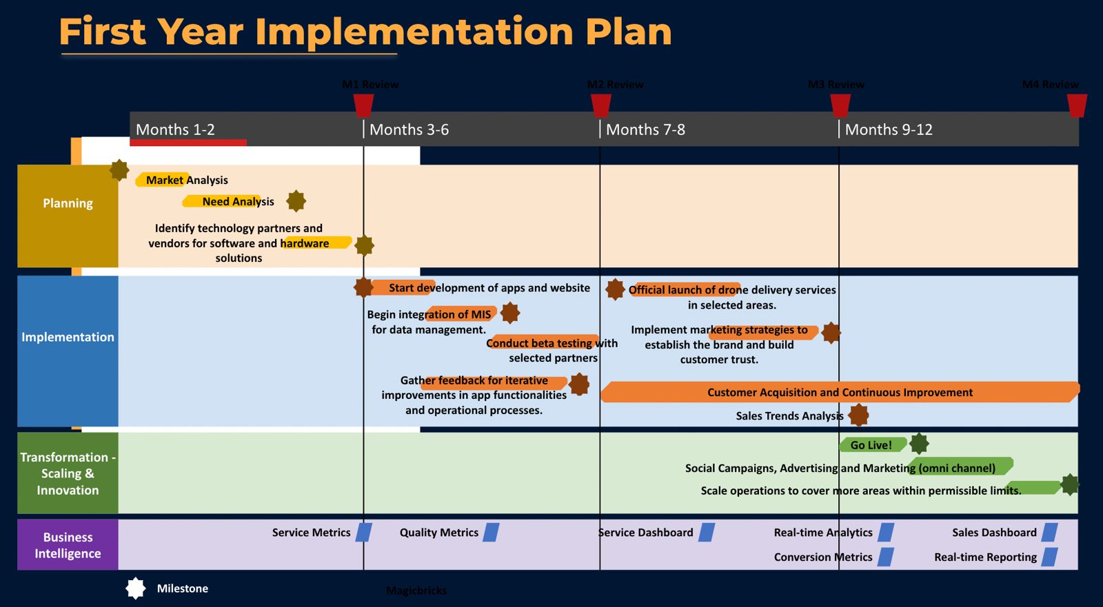 PLAN IMPLEMENTATION TIMELINE