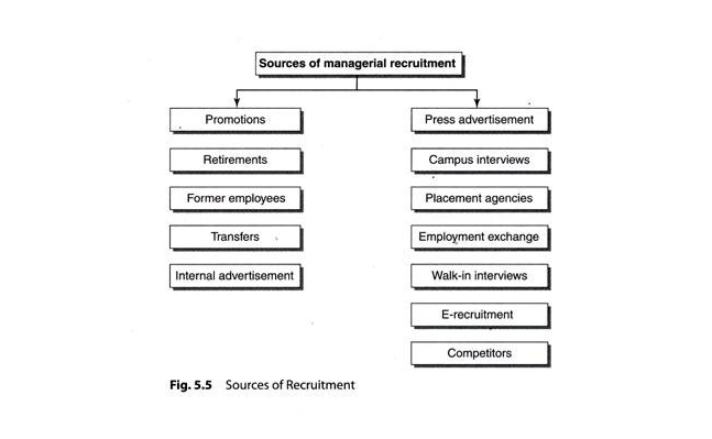 Sources of Recruitment